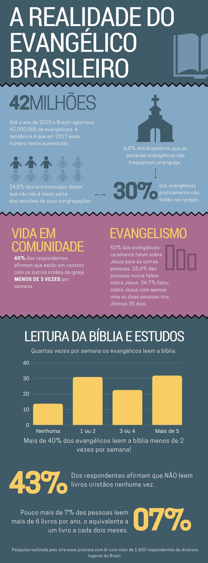 Infográfico - A realidade do evangélico brasileiro