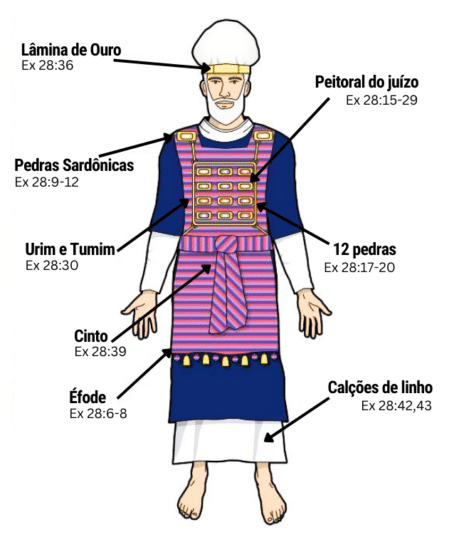 A veste do sumo sacerdote - Estudo de Êxodo 28